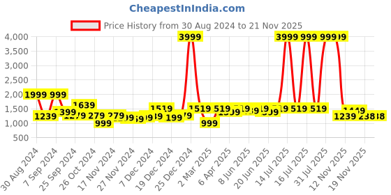myntra.com KASSUALLY Sparkle Foil Knitted Blue Georgette A-Line Midi Dress kassually Price History Graph from 30 Aug 2024 to 21 Nov 2025