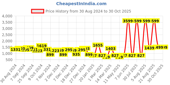 myntra.com KASSUALLY Sparkle Foil Knitted Colourblocked Basic Jumpsuit kassually Price History Graph from 30 Aug 2024 to 28 Oct 2025