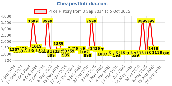 myntra.com KASSUALLY Sparkle Foil Knitted Full Sleeves Colourblocked Basic Jumpsuit kassually Price History Graph from 3 Sep 2024 to 4 Oct 2025