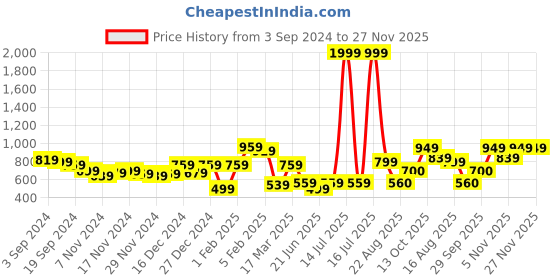 myntra.com KASSUALLY Sparkle Foil Knitted Grey V-Neck Sleeveless Sheath Midi Dress kassually Price History Graph from 3 Sep 2024 to 26 Nov 2025