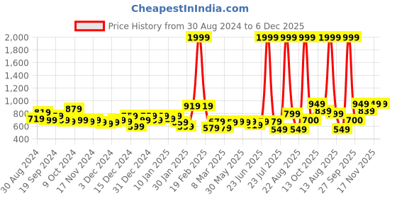 myntra.com KASSUALLY Sparkle Foil Knitted Olive Green V-Neck A-Line Dress kassually Price History Graph from 30 Aug 2024 to 6 Dec 2025