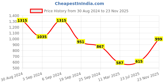 myntra.com KASSUALLY Sparkle Foil Knitted Pink Shoulder Straps A-Line Midi Dress kassually Price History Graph from 30 Aug 2024 to 23 Nov 2025