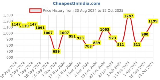 myntra.com KASSUALLY Sparkle Foil Knitted Self Design Wrap Dress kassually Price History Graph from 30 Aug 2024 to 12 Oct 2025
