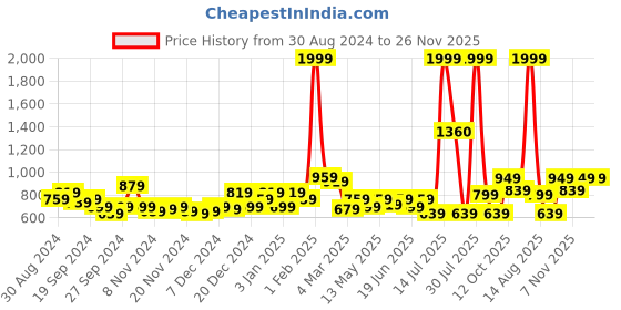 myntra.com KASSUALLY Sparkle Foil Knitted V-Neck Twisted Tulip Wrap Dress kassually Price History Graph from 30 Aug 2024 to 25 Nov 2025