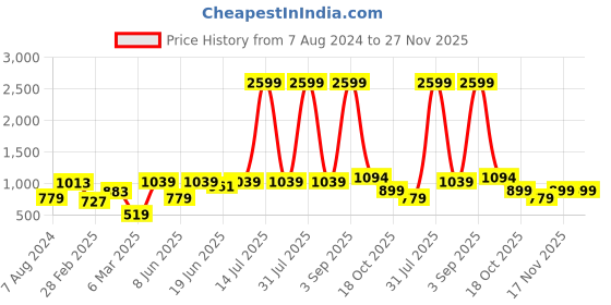 myntra.com KASSUALLY Square Neck Bodycon Dress kassually Price History Graph from 7 Aug 2024 to 26 Nov 2025