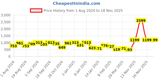 myntra.com KASSUALLY Square Neck Bodycon Dress kassually Price History Graph from 1 Aug 2024 to 17 Nov 2025