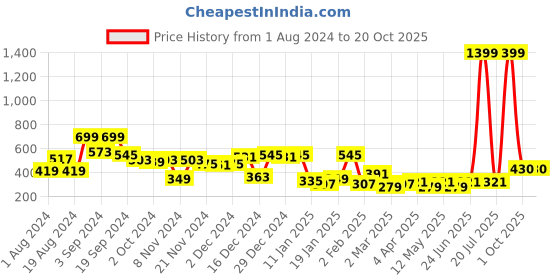 myntra.com KASSUALLY Strapless Floral Print Peplum Top kassually Price History Graph from 1 Aug 2024 to 17 Oct 2025