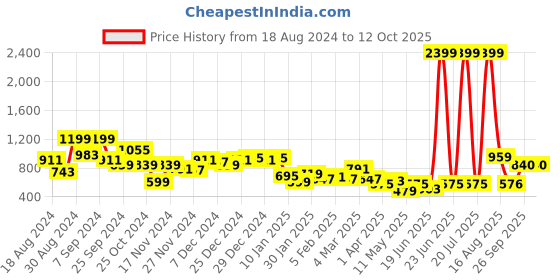 myntra.com KASSUALLY Strapless Smocking Crop Tube Top & Trousers Co-Ords kassually Price History Graph from 18 Aug 2024 to 12 Oct 2025