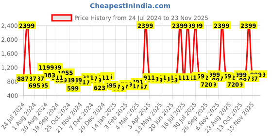 myntra.com KASSUALLY Strapless Smocking Crop Tube Top Wide Leg Pant Co-Ords kassually Price History Graph from 24 Jul 2024 to 22 Nov 2025