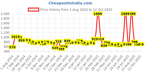 myntra.com KASSUALLY Striking Red Solid Ruched Dress kassually Price History Graph from 1 Aug 2024 to 11 Oct 2025