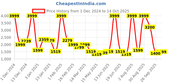 myntra.com KASSUALLY Striped Basic Jumpsuit kassually Price History Graph from 1 Dec 2024 to 13 Oct 2025