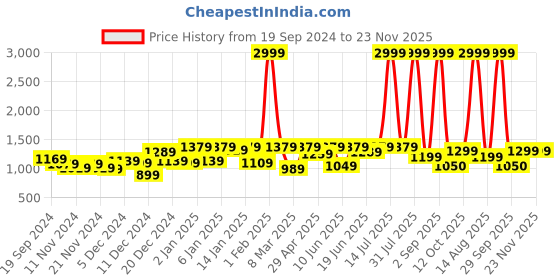 myntra.com KASSUALLY Striped Mock Neck A-Line Dress kassually Price History Graph from 19 Sep 2024 to 22 Nov 2025
