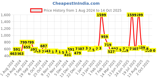 myntra.com KASSUALLY Stylish Black Solid Knitted Shrug kassually Price History Graph from 1 Aug 2024 to 12 Oct 2025