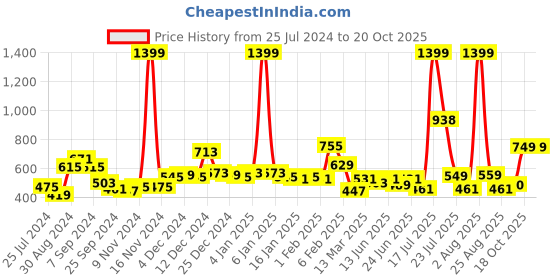 myntra.com KASSUALLY Stylish Black Solid Knitted Top kassually Price History Graph from 25 Jul 2024 to 20 Oct 2025