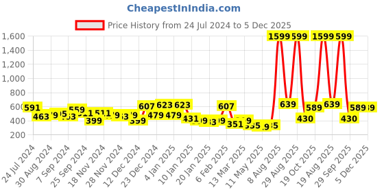 myntra.com KASSUALLY Sweetheart Neck Crop Top kassually Price History Graph from 24 Jul 2024 to 5 Dec 2025