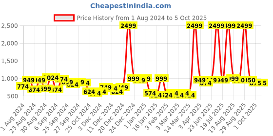 myntra.com KASSUALLY Tan Front Cut Out Ruched Basic Jumpsuit kassually Price History Graph from 1 Aug 2024 to 5 Oct 2025