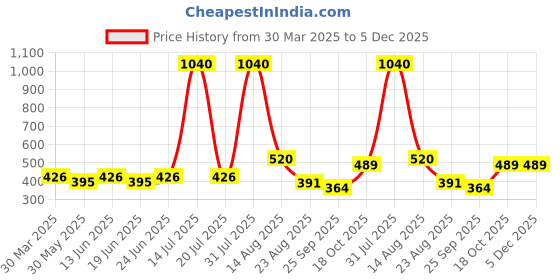 myntra.com KASSUALLY Tank Top kassually Price History Graph from 30 Mar 2025 to 5 Dec 2025