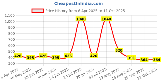 myntra.com KASSUALLY Tank Top kassually Price History Graph from 6 Apr 2025 to 11 Oct 2025