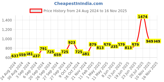 myntra.com KASSUALLY Teal Bow Embellished Rib Sheath Midi Dress kassually Price History Graph from 24 Aug 2024 to 16 Nov 2025