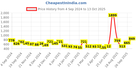 myntra.com KASSUALLY Tie-Up Neck Polka Dot Printed Mini A-Line Crepe Dress kassually Price History Graph from 4 Sep 2024 to 13 Oct 2025
