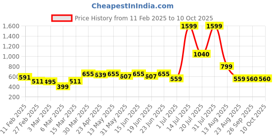 myntra.com KASSUALLY Top kassually Price History Graph from 11 Feb 2025 to 9 Oct 2025