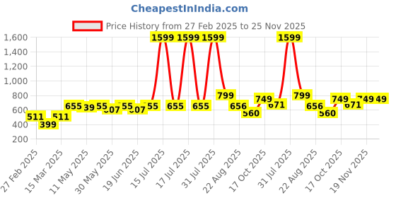 myntra.com KASSUALLY Top kassually Price History Graph from 27 Feb 2025 to 24 Nov 2025