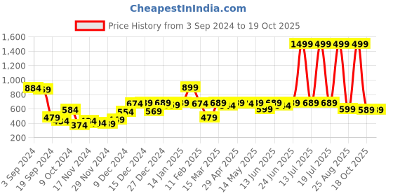 myntra.com KASSUALLY Tube Top kassually Price History Graph from 3 Sep 2024 to 19 Oct 2025