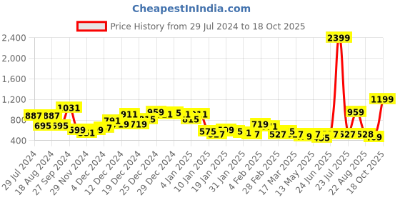 myntra.com KASSUALLY Turquoise Blue Floral Georgette A-Line  Ruffle  Dress kassually Price History Graph from 29 Jul 2024 to 18 Oct 2025