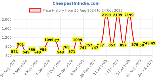 myntra.com KASSUALLY Typography Loose Fit Cargos Trousers kassually Price History Graph from 30 Aug 2024 to 23 Oct 2025