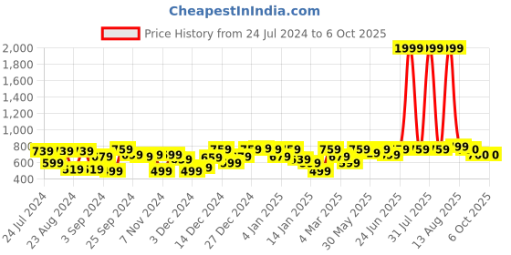 myntra.com KASSUALLY Typography Printed Sweatshirt kassually Price History Graph from 24 Jul 2024 to 6 Oct 2025