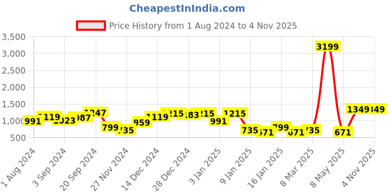 myntra.com KASSUALLY V-Neck Basic Jumpsuit kassually Price History Graph from 1 Aug 2024 to 3 Nov 2025