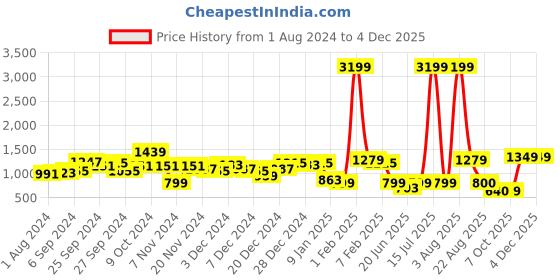myntra.com KASSUALLY V-Neck Basic Jumpsuit kassually Price History Graph from 1 Aug 2024 to 3 Dec 2025