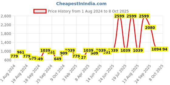 myntra.com KASSUALLY V-Neck Basic Jumpsuit kassually Price History Graph from 1 Aug 2024 to 8 Oct 2025