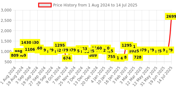 myntra.com KASSUALLY V-Neck Basic Jumpsuit kassually Price History Graph from 1 Aug 2024 to 14 Jul 2025