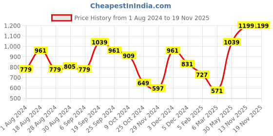 myntra.com KASSUALLY V-Neck Basic Jumpsuit kassually Price History Graph from 1 Aug 2024 to 18 Nov 2025