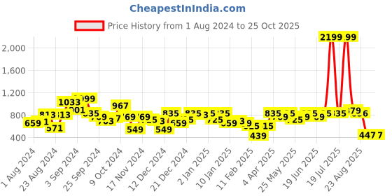 myntra.com KASSUALLY V-neck Fleece Sweatshirt kassually Price History Graph from 1 Aug 2024 to 25 Oct 2025