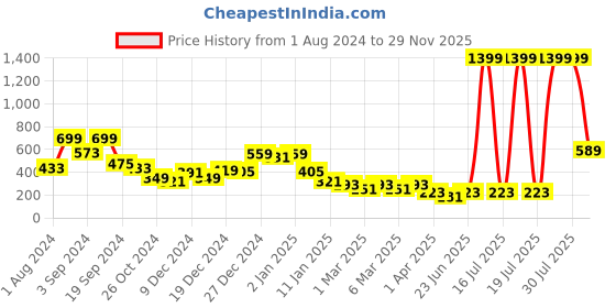 myntra.com KASSUALLY V-Neck Long Sleeves Crop Fitted Top kassually Price History Graph from 1 Aug 2024 to 29 Nov 2025