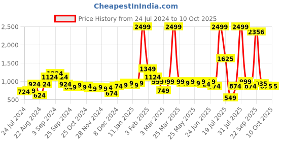 myntra.com KASSUALLY V- Neck Polka Dot Printed Cotton Basic Jumpsuit kassually Price History Graph from 24 Jul 2024 to 9 Oct 2025