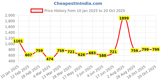 myntra.com KASSUALLY V-Neck Regular Top kassually Price History Graph from 10 Jan 2025 to 20 Oct 2025