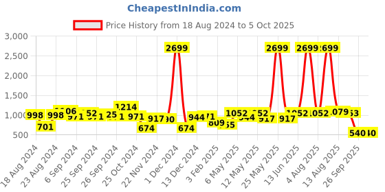 myntra.com KASSUALLY V-Neck Ribbed Basic Jumpsuit kassually Price History Graph from 18 Aug 2024 to 5 Oct 2025