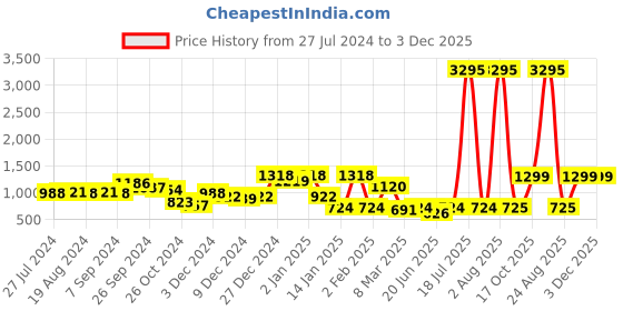 myntra.com KASSUALLY V Neck Ruffled Fit And Flare Midi Dress kassually Price History Graph from 27 Jul 2024 to 3 Dec 2025
