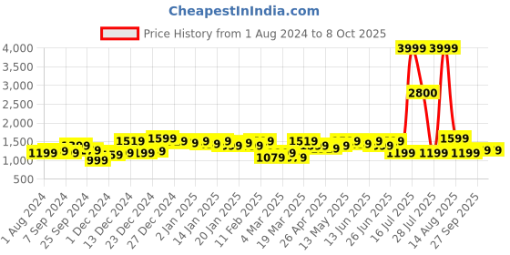 myntra.com KASSUALLY V-Neck Top with Mid-Rise Trouser kassually Price History Graph from 1 Aug 2024 to 8 Oct 2025