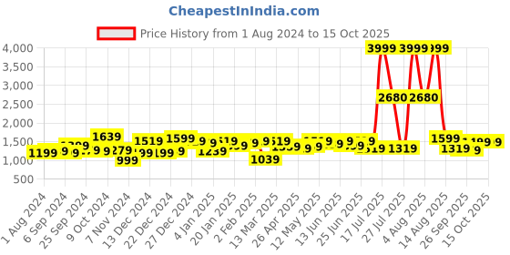 myntra.com KASSUALLY V-Neck Top with Mid-Rise Trouser kassually Price History Graph from 1 Aug 2024 to 15 Oct 2025