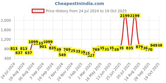 myntra.com KASSUALLY Velvet A-Line Dress kassually Price History Graph from 24 Jul 2024 to 17 Oct 2025