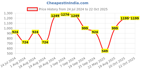myntra.com KASSUALLY White A-Line Front Criss Cross Square Neck Dress kassually Price History Graph from 24 Jul 2024 to 22 Oct 2025