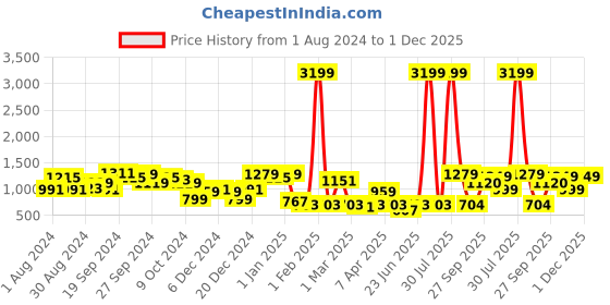 myntra.com KASSUALLY White & Black Shirt Collar Printed Basic Jumpsuit kassually Price History Graph from 1 Aug 2024 to 1 Dec 2025