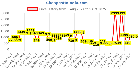 myntra.com KASSUALLY White & Blue Printed Cotton Basic Jumpsuit kassually Price History Graph from 1 Aug 2024 to 9 Oct 2025