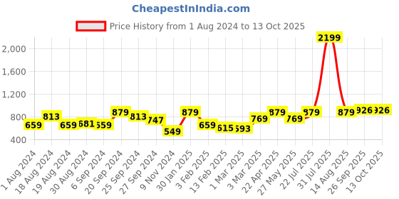 myntra.com KASSUALLY White & Blue Striped Shoulder Straps Pure Cotton Basic Jumpsuit kassually Price History Graph from 1 Aug 2024 to 13 Oct 2025