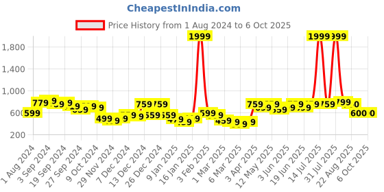 myntra.com KASSUALLY White & Yellow Printed Basic Jumpsuit kassually Price History Graph from 1 Aug 2024 to 5 Oct 2025