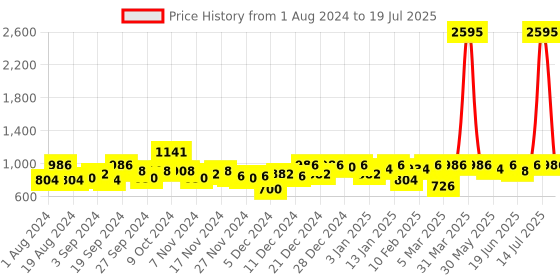 myntra.com KASSUALLY White Floral Printed Basic Jumpsuit kassually Price History Graph from 1 Aug 2024 to 14 Jul 2025